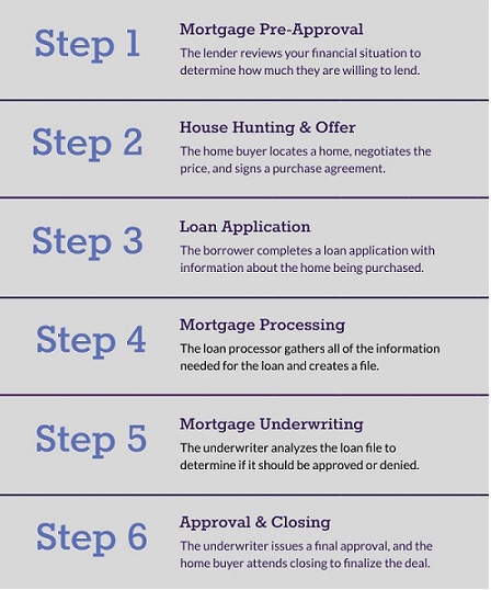 MortgageSolutionprocess